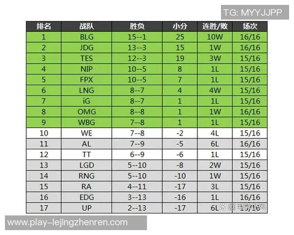 实时新闻青年赛积分榜更新LNG战队以52分稳居第一名